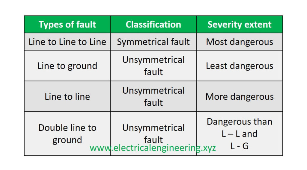 Types And Classification Of Faults On Electrical Power Systems