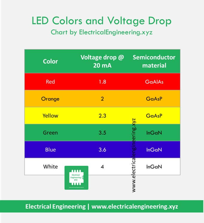 LED Voltage Drop by Color [Chart by Electrical Engineering XYZ]