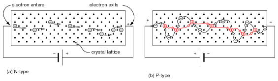 Fundamentals Of Electrons And Holes - Electronics Theory