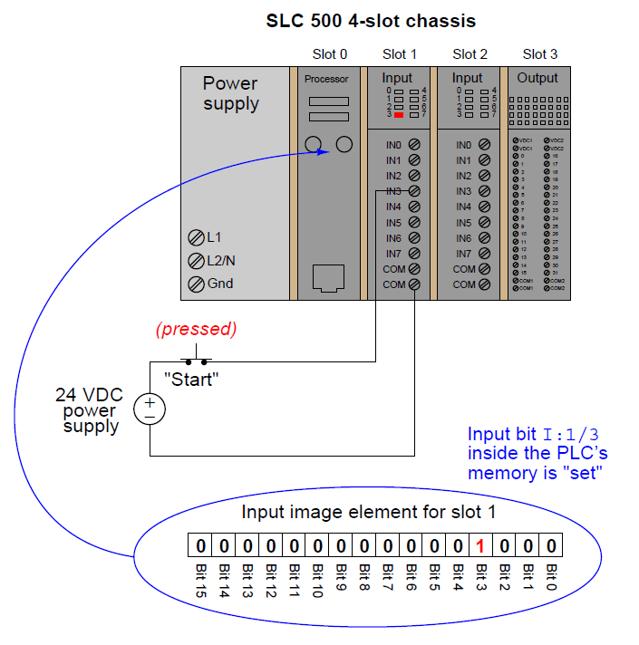 Memory Maps and I/O addressing in PLCs