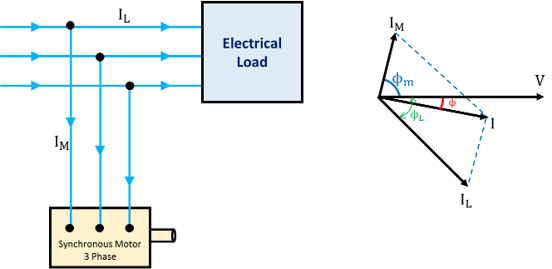 Basics Of Synchronous Condenser