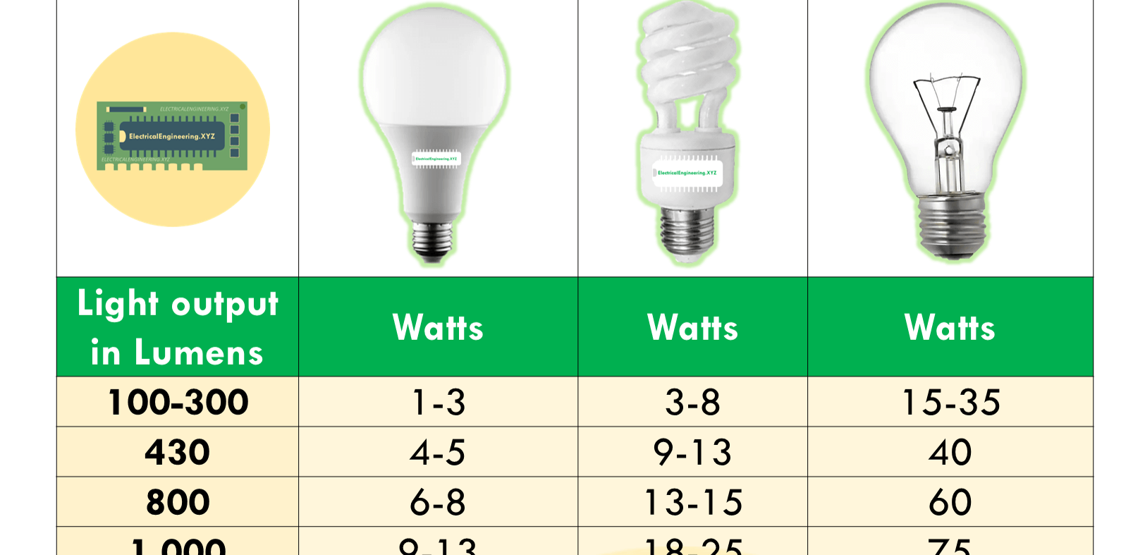 LED Vs CFL Vs Incandescent Lamp Comparison Chart