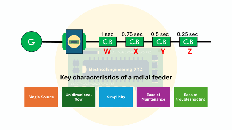 Radial Feeder - What is Radial Feeder in Power System